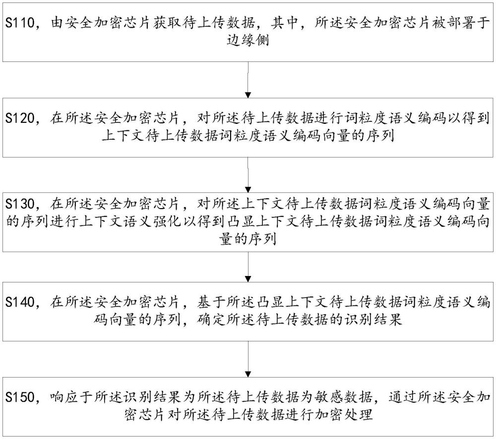 基于安全加密芯片的边缘物联代理方法与流程