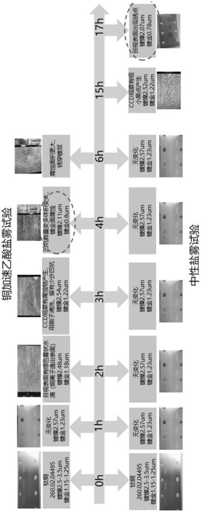 一种加速盐雾试验周期的对标方法与流程