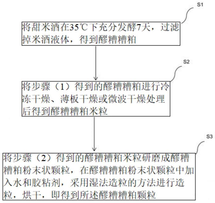 一种醪糟糟粕颗粒及其制备方法和在卷烟中的应用与流程