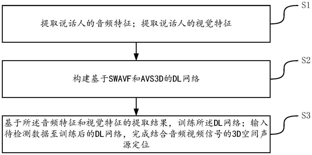 一种结合音频视频信号的3D空间声源定位方法及装置与流程