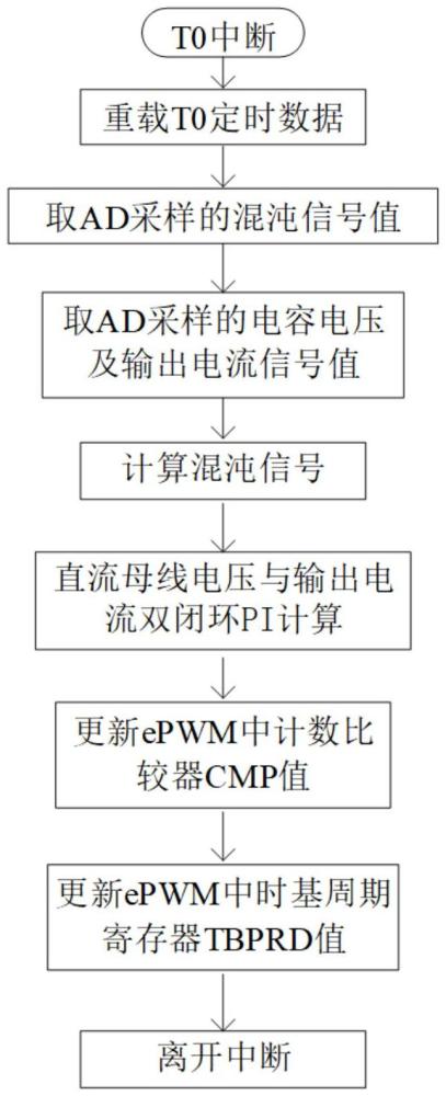 基于混沌扩频技术抑制变频器传导骚扰的方法与流程