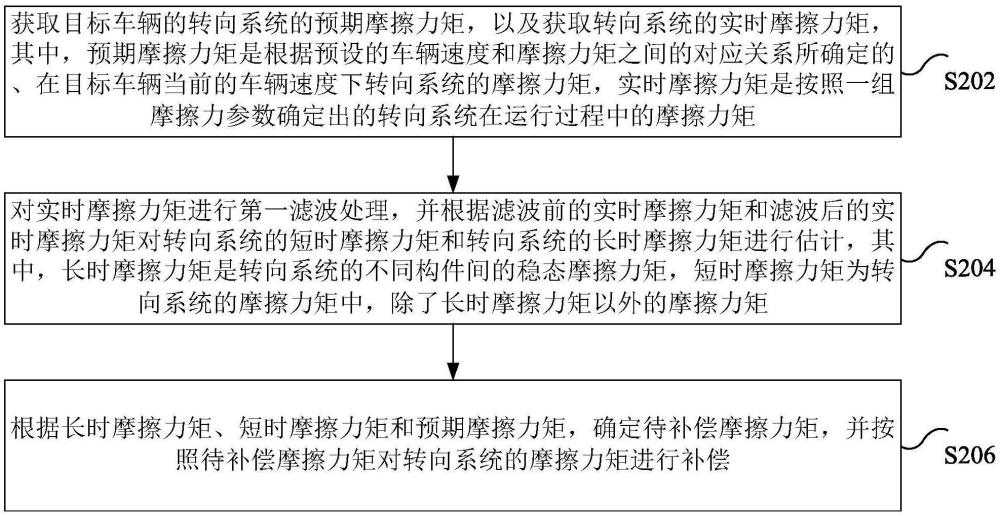 摩擦力矩补偿方法和装置、存储介质及电子设备与流程