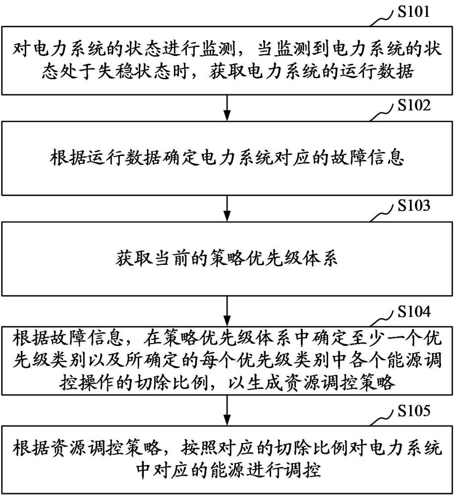 电力资源调控方法、装置、存储介质及计算机设备与流程