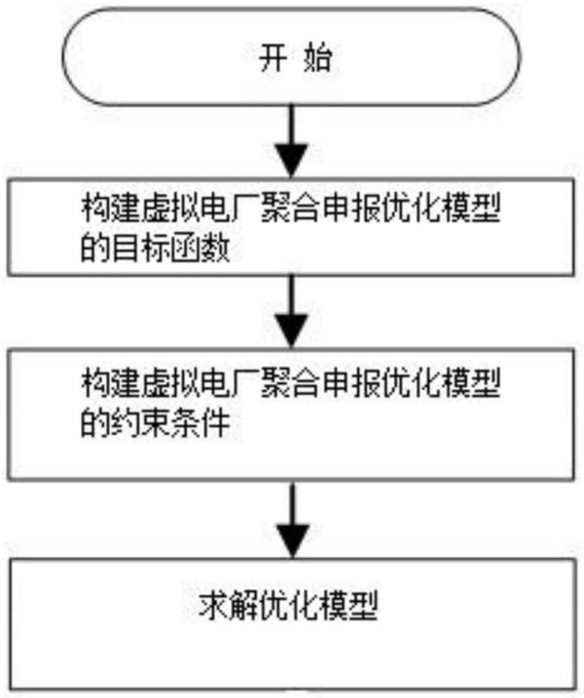 一种需求响应条件下虚拟电厂聚合申报方法及装置