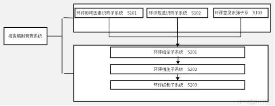 一种环境评价报告编制管理系统的制作方法