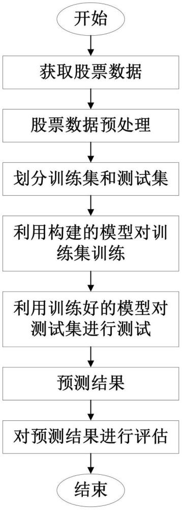 一种基于生成对抗网络的股票价格预测系统