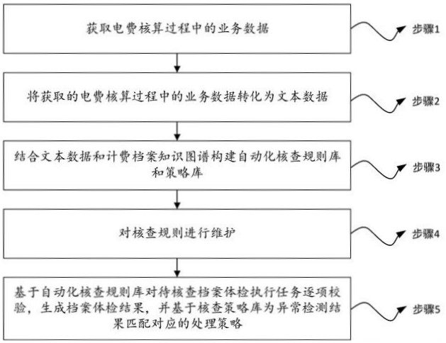 一种自助式计费档案体检方法、系统、介质及设备与流程