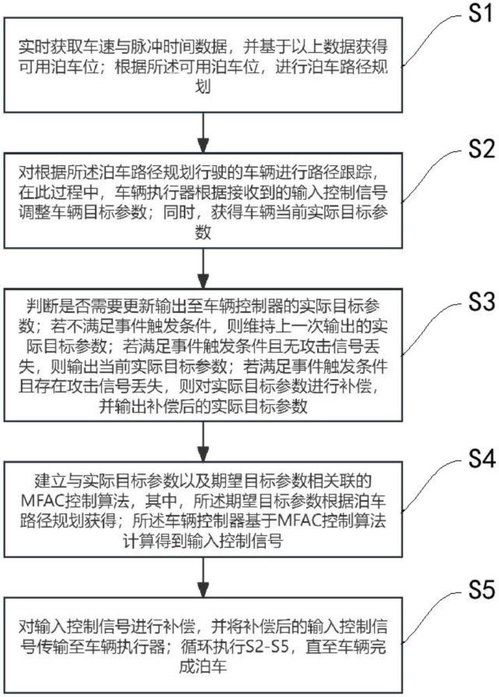 DoS攻击下基于事件触发的无模型自适应泊车方法及系统