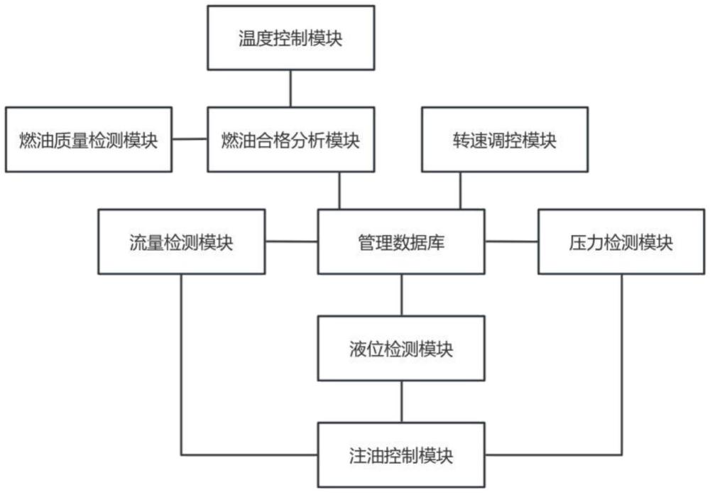 一种模块化车载注油机控制管理系统的制作方法