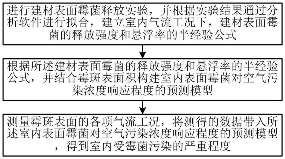 一种基于室内墙面霉斑的空气霉菌污染程度预测方法