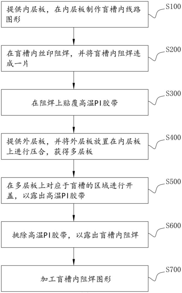 一种盲槽内阻焊图形的加工方法与流程