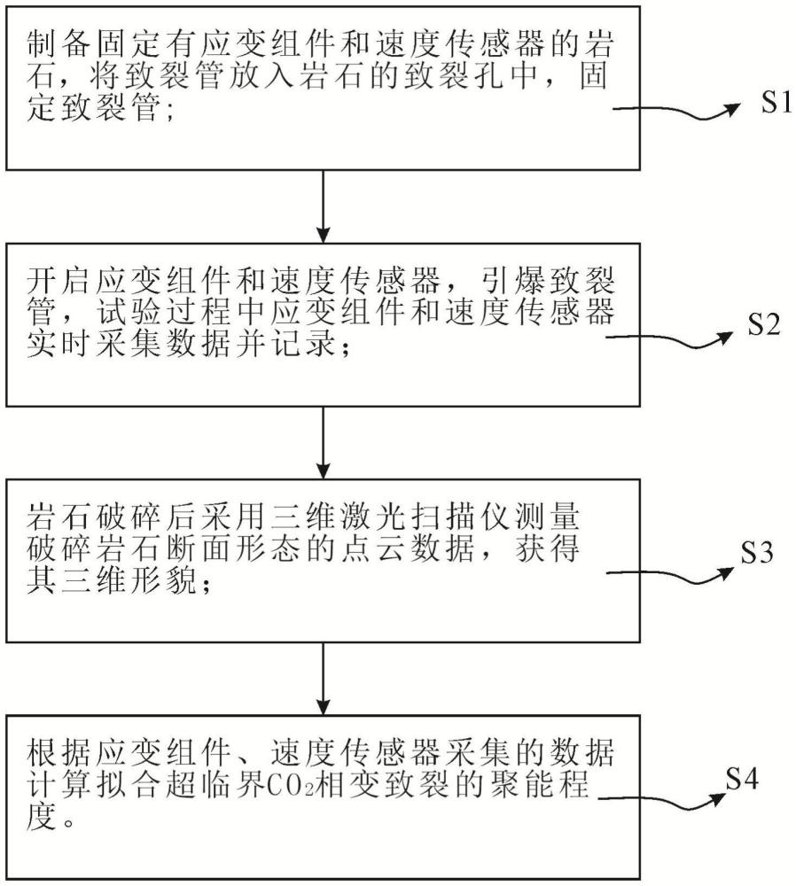 一种超临界CO2相变聚能致裂岩石试验方法