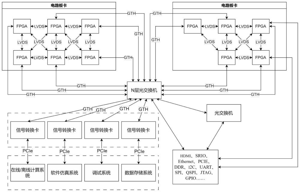 一种基于光交换的多FPGA硬件仿真加速系统的制作方法