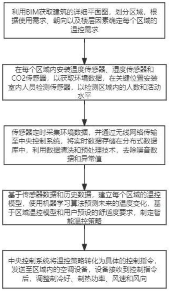 一种中央空调的智能分区温控方法及系统与流程