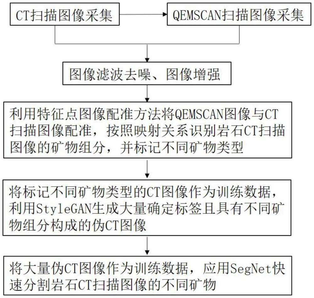 一种岩石CT扫描图像矿物快速分割方法及系统与流程