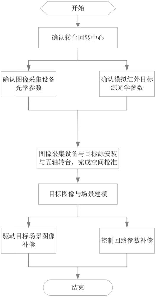 半实物仿真测试配准方法和系统与流程