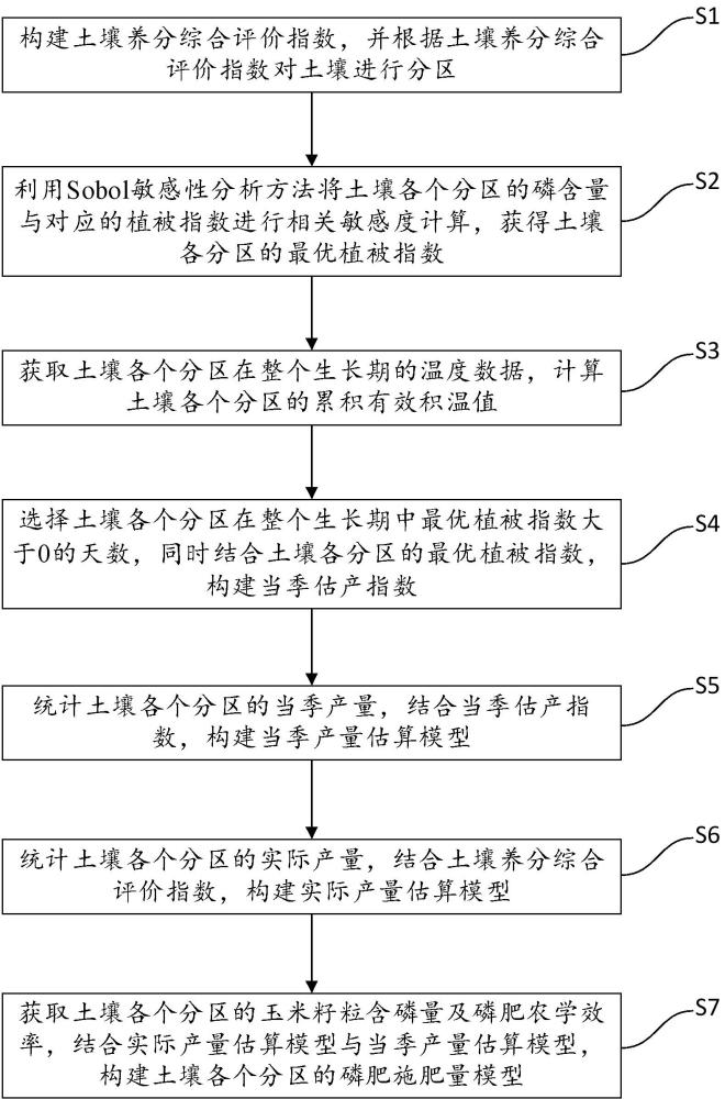 基于土壤分区的玉米磷肥施肥量计算方法