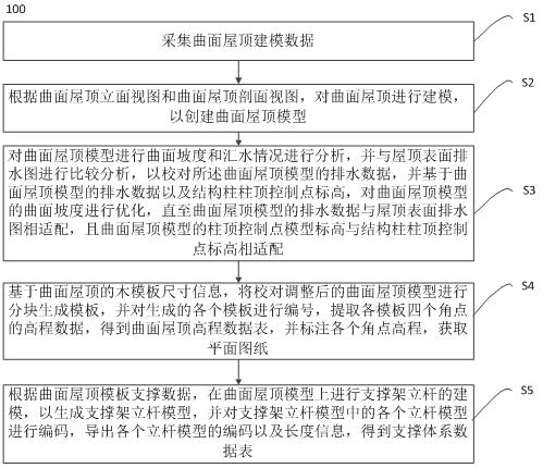 基于BIM的异形双曲面空心楼板的建模方法、系统及介质与流程