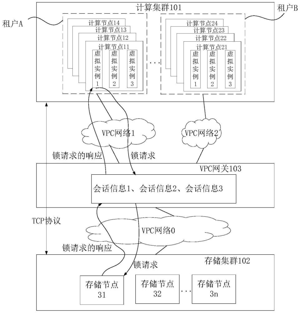 访问方法、存储节点及数据中心与流程