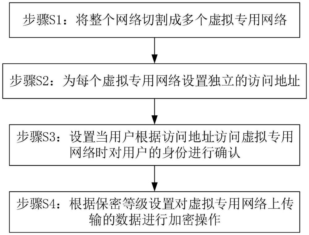 基于虚拟专用网络的网络切割方法及装置与流程