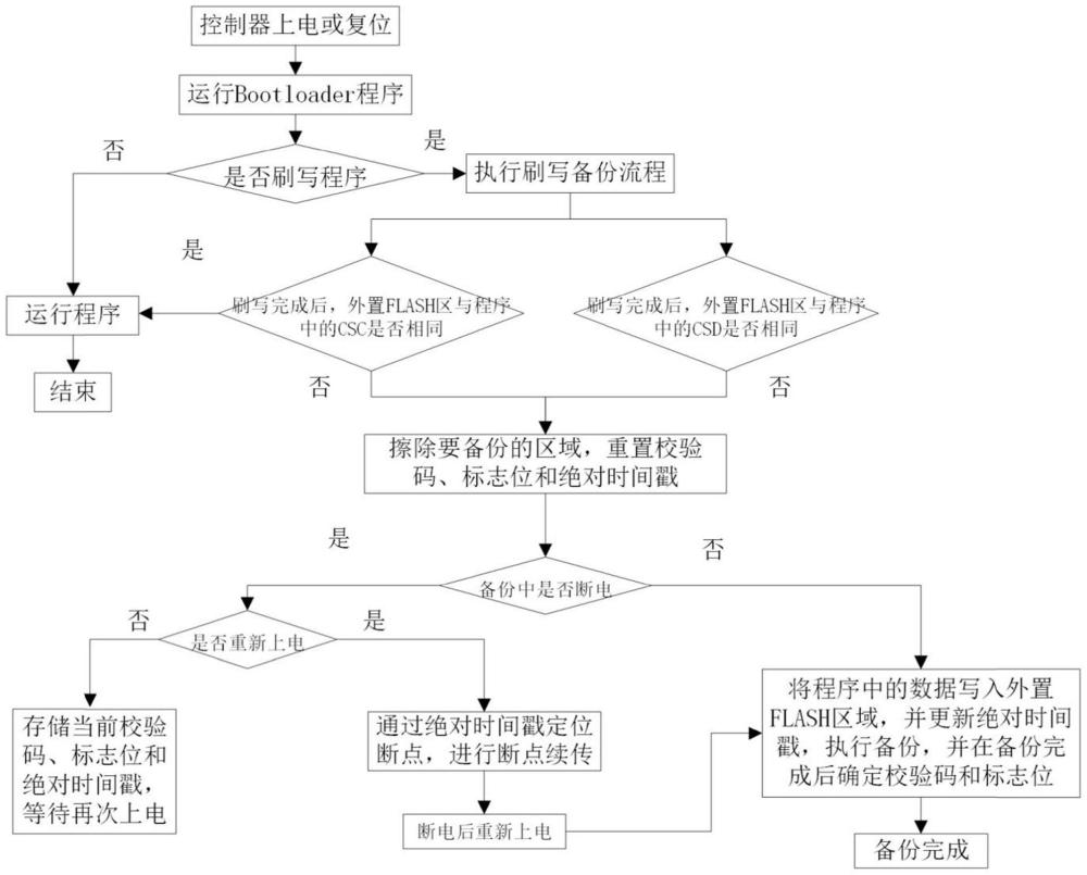 车载控制器的数据备份回滚方法及系统与流程