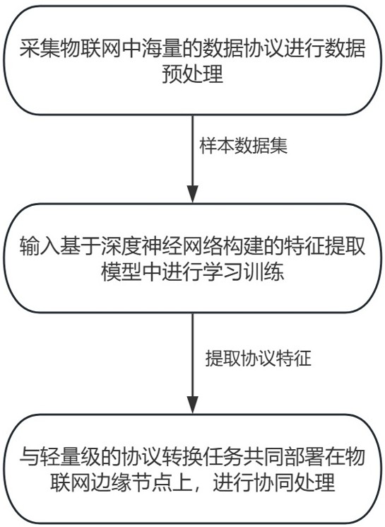 基于物联网数据万能协议转换采集器的协议转换方法与流程