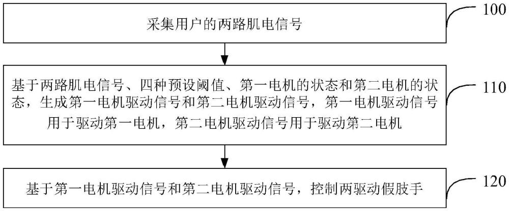 假肢手控制方法、装置、电子设备和存储介质