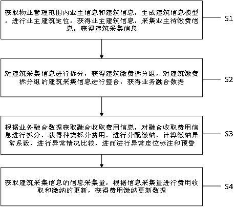 一种物业缴费数据融合处理方法及系统与流程