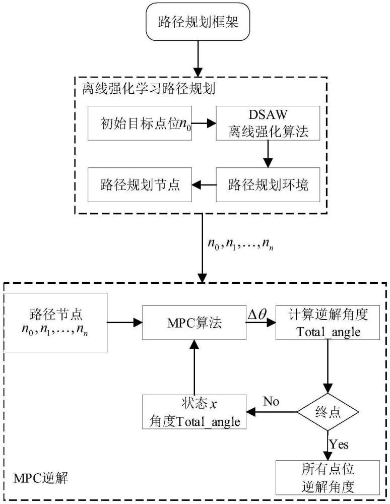 基于DSAW离线强化学习算法的冗余驱动机械臂路径规划方法