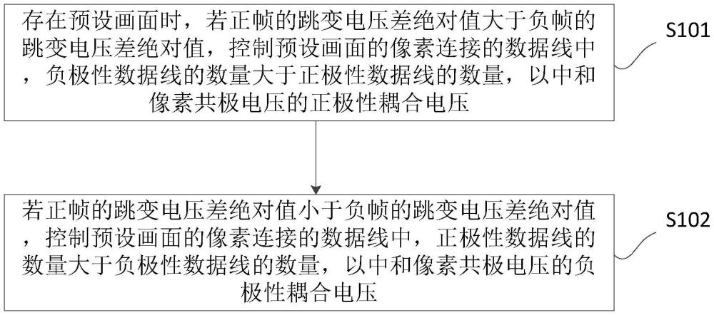 数据线极性更改方法、装置、设备和介质与流程