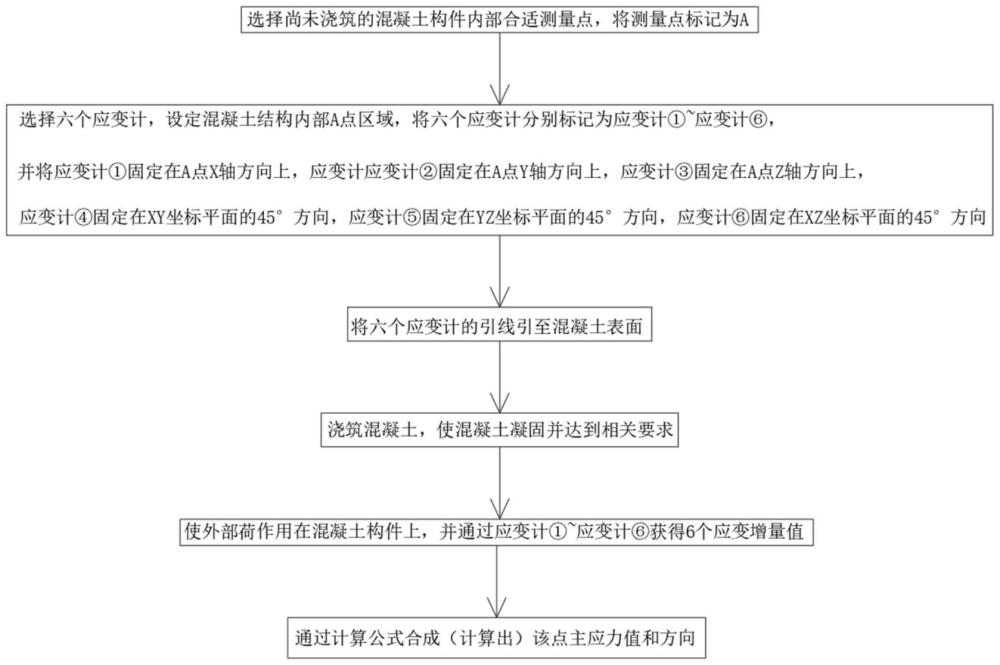 一种混凝土结构主应力的测量方法与流程