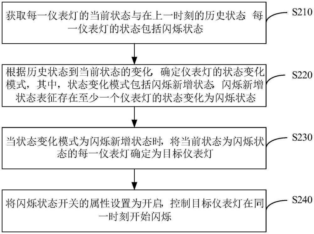 仪表灯同步闪烁控制方法、系统、电子设备及存储介质与流程