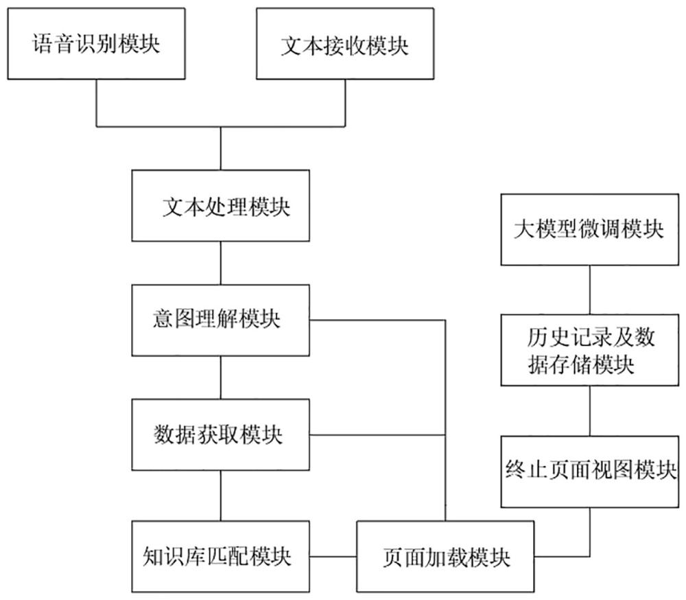 一种基于语言大模型的前端页面动态加载和呈现系统的制作方法