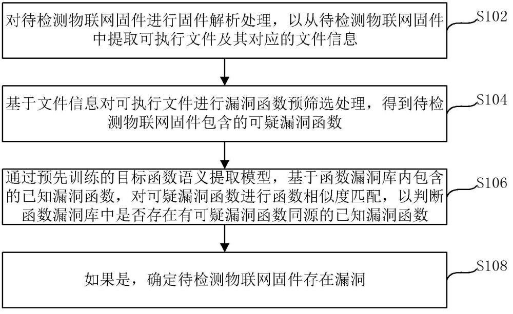 基于函数语义的固件漏洞检测方法、装置、设备及介质与流程