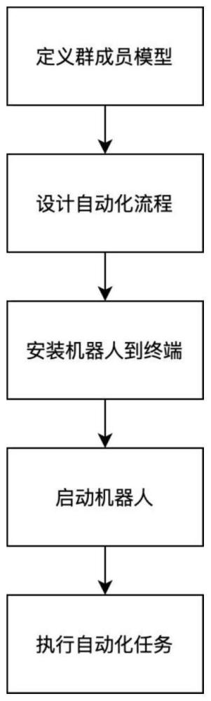 一种基于工作流引擎协同控制多个RPA成员的方法及装置与流程