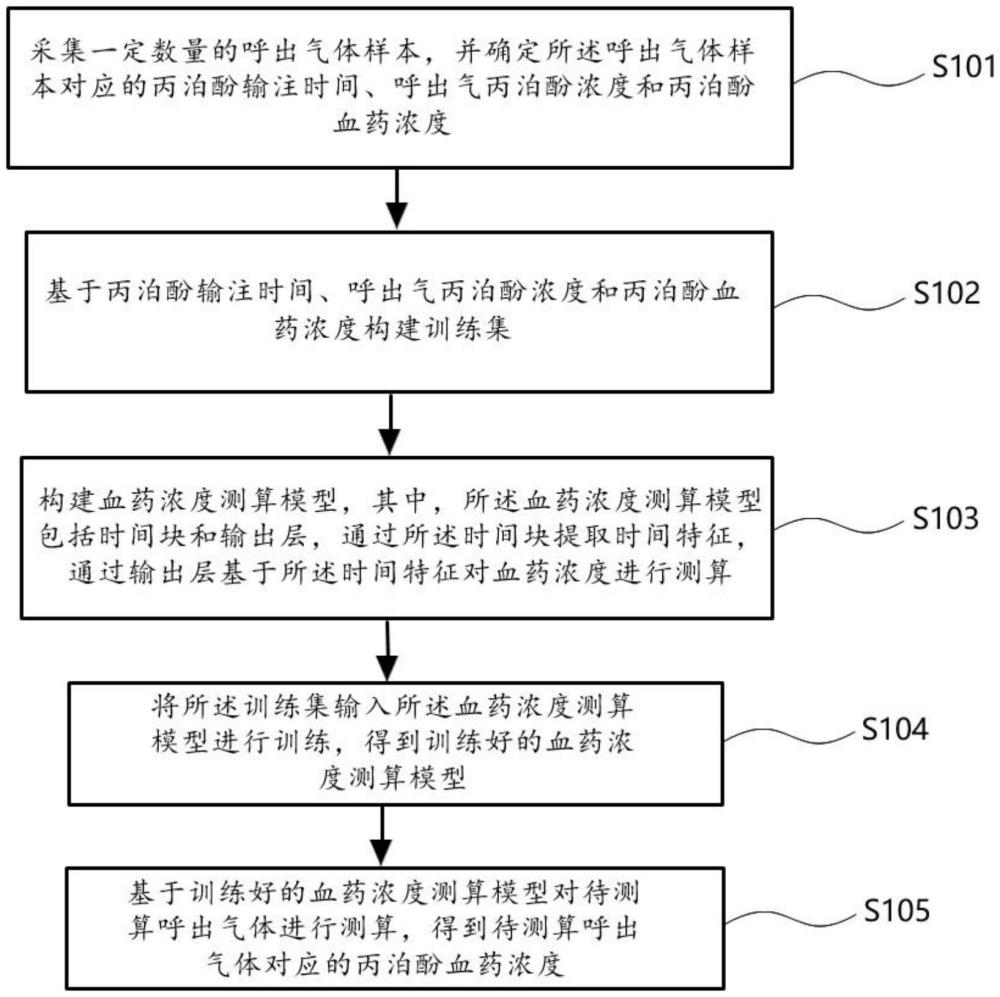 麻醉剂丙泊酚血药浓度测算方法及系统与流程