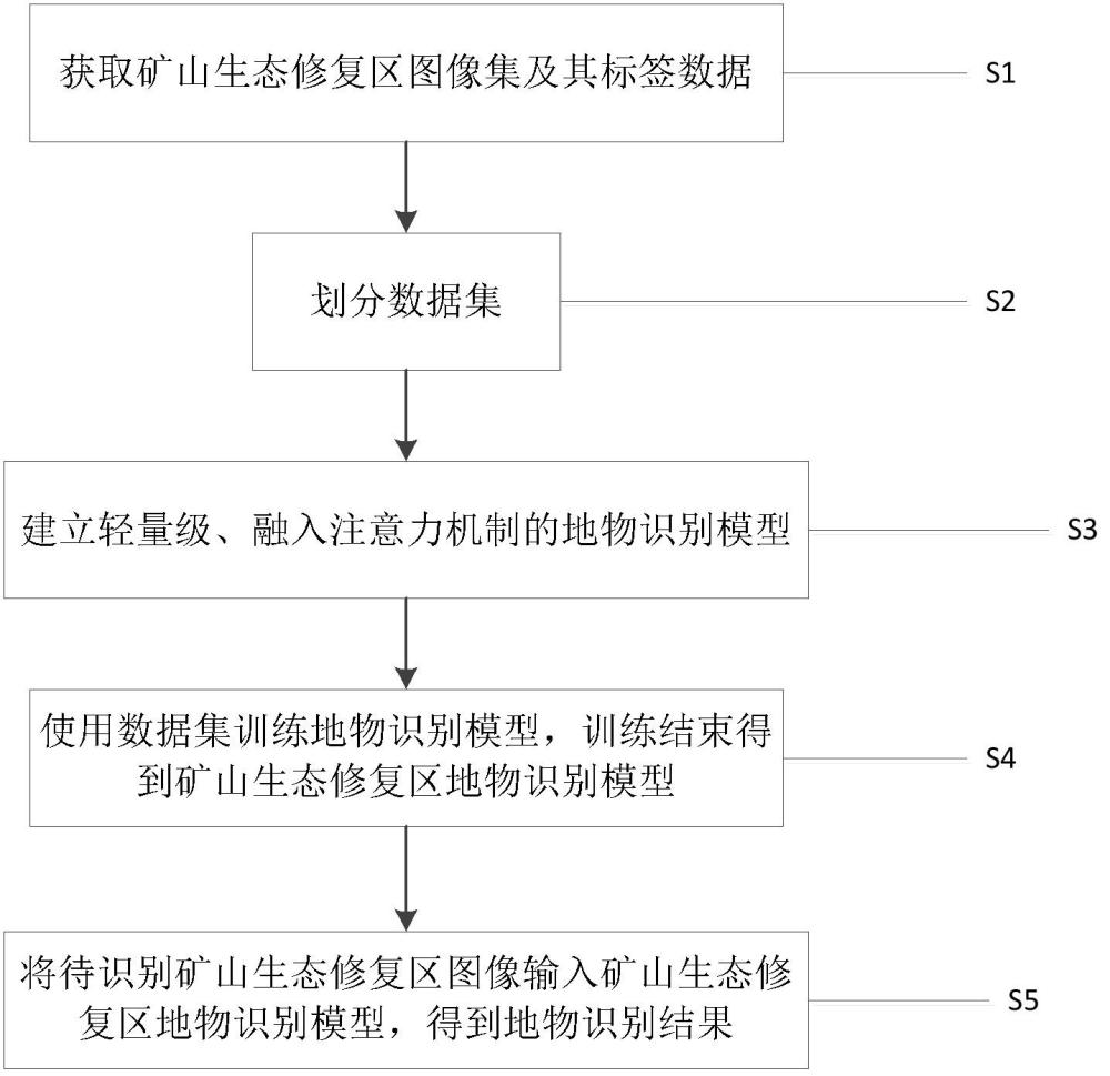 一种矿山生态修复区地物识别方法、设备及存储介质