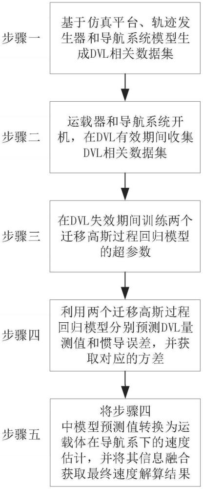 基于迁移高斯过程回归模型辅助的SINS/DVL无缝组合导航方法