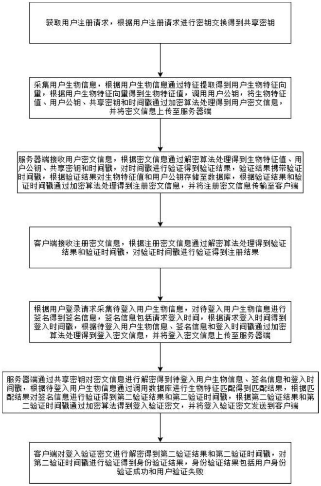 一种基于数字签名技术的鉴权方法与流程