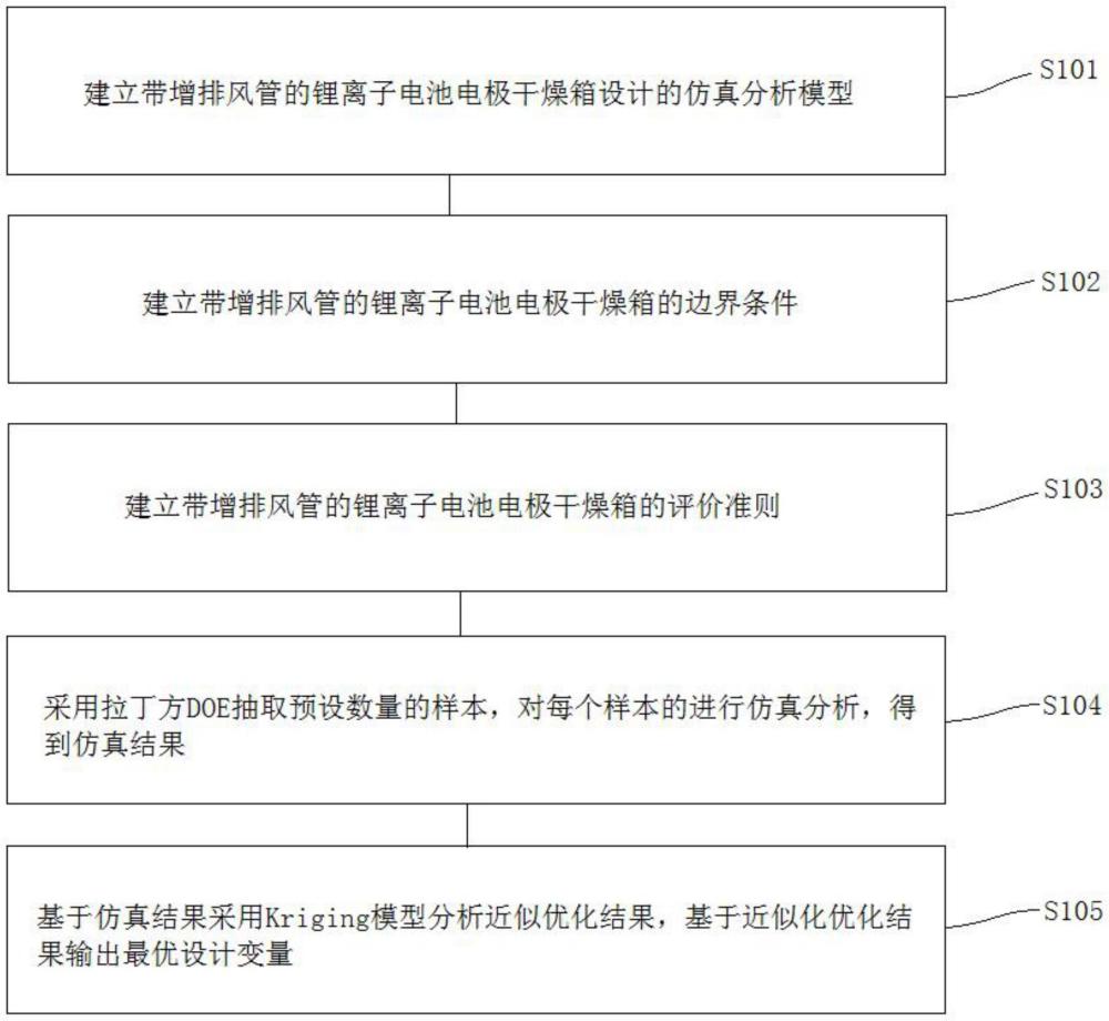 一种箱体增排风优化方法、系统及介质与流程