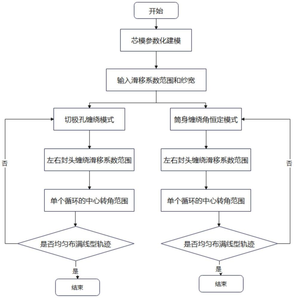 用于固体火箭发动机的锥柱组合壳体缠绕线型设计方法