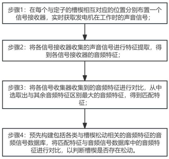 海上风力发电机的定子监测方法和监测系统与流程