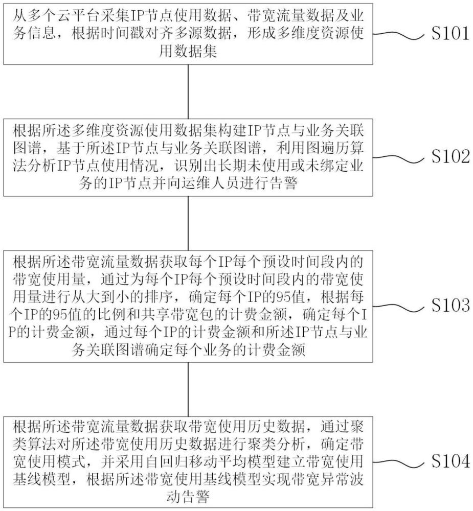 一种共享带宽包的精细化管理方法、系统、设备及介质与流程