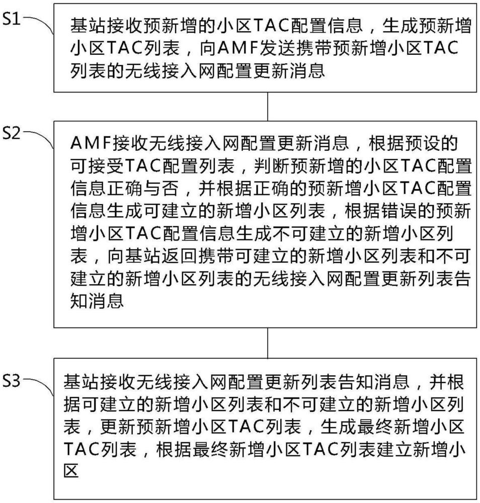 一种基于5G网络的配置小区TAC的方法和系统与流程