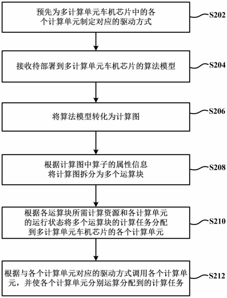 一种基于多计算单元车机芯片的异构计算方法及框架与流程