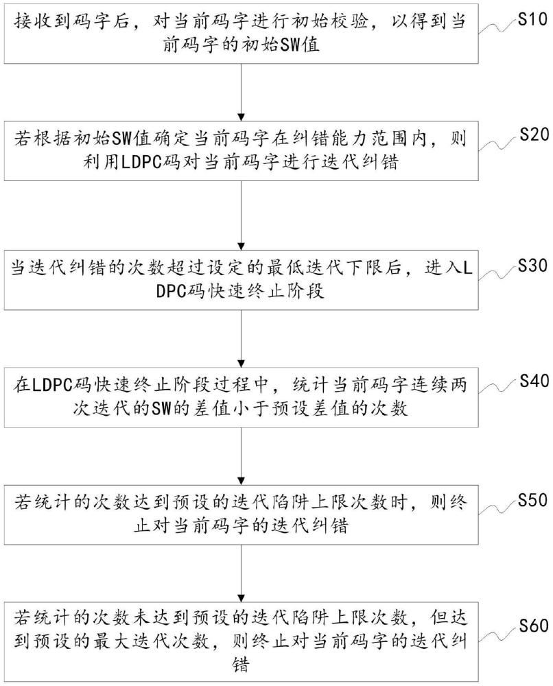 信道译码方法、装置、计算机设备及存储介质与流程