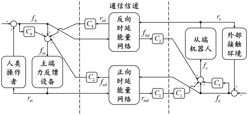 一种结合四通道和时域无源的时延双边遥操作控制方法