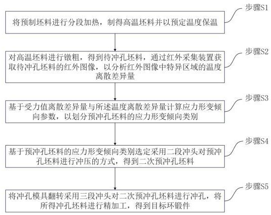 一种基于温度控制的有色金属环锻件制作方法与流程