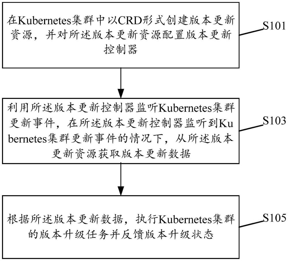 一种Kubernetes集群版本自动升级方法及系统