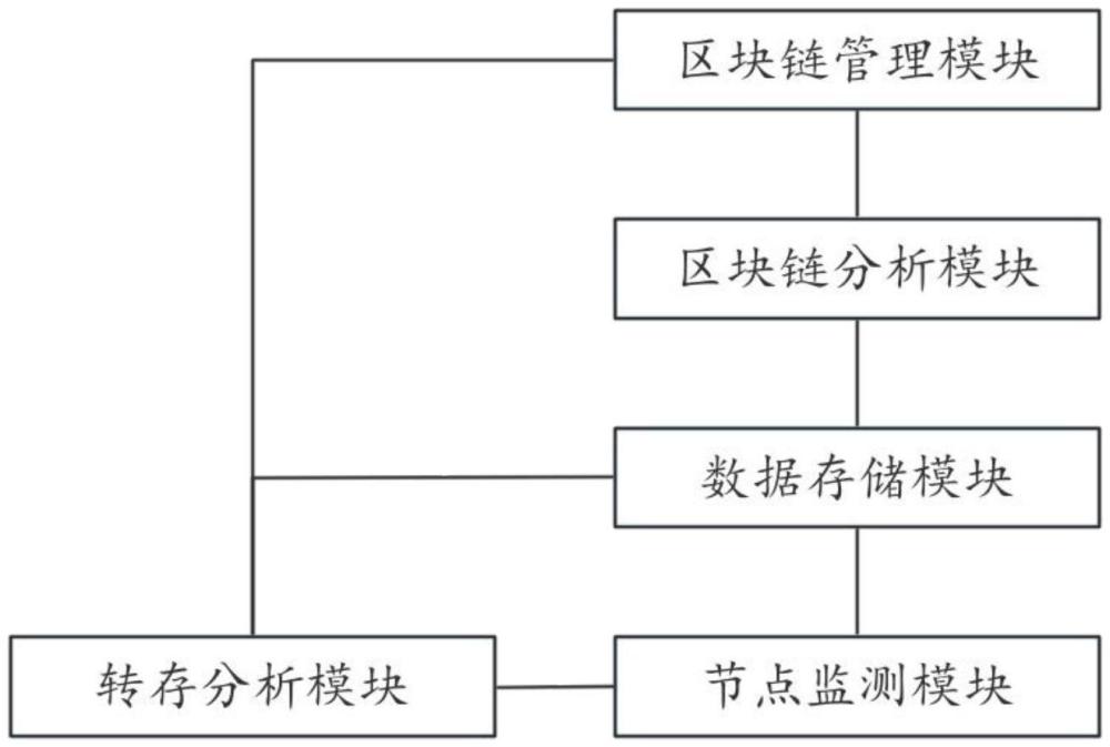 基于区块链的计算机数据安全防护系统